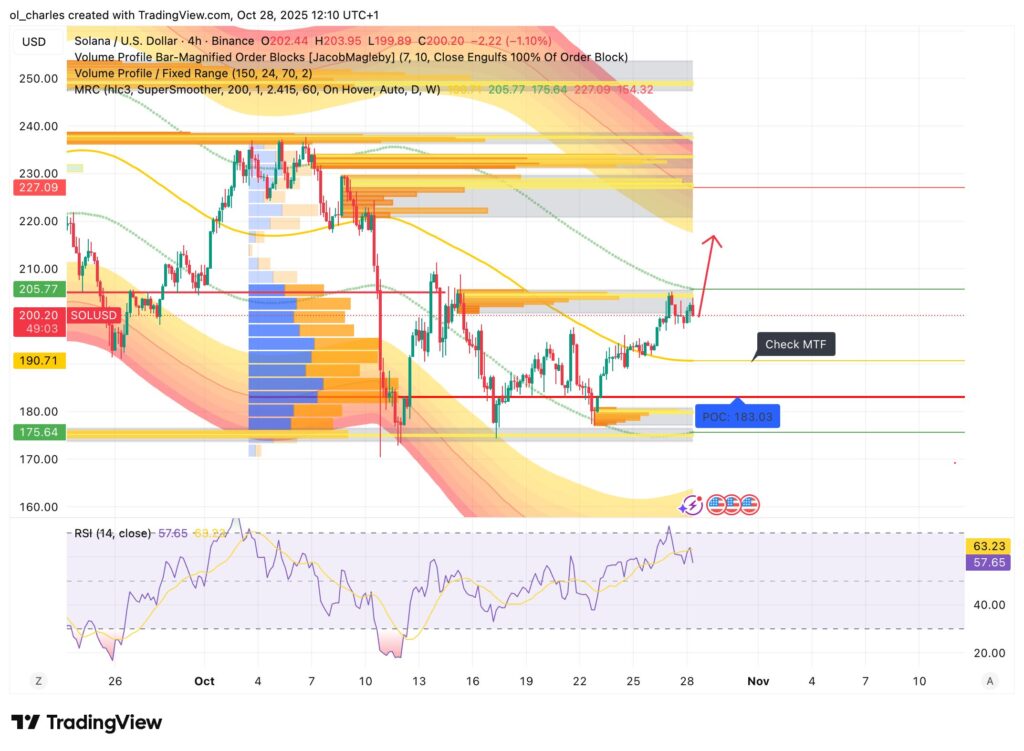 curso de SOLANA SOL en 4H con Order Block y Mean Reversion channel y VPFR