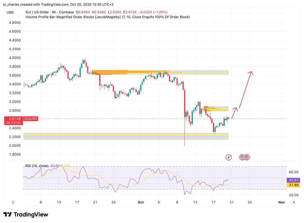 cours du SUI en 9 heures avec Order Blocks