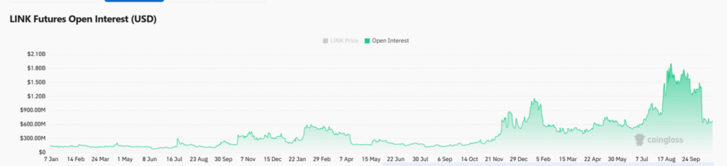 gráfico del open interest de link con una curva verde sobre fondo blanco