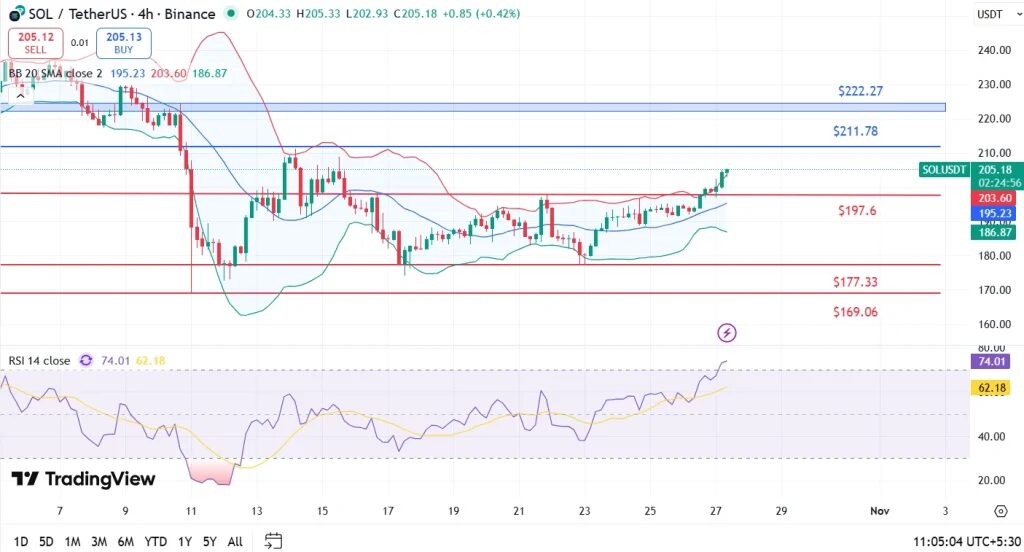 gráfico del precio de solana, un análisis técnico con indicadores, especialmente una curva con velas japonesas verdes y rojas