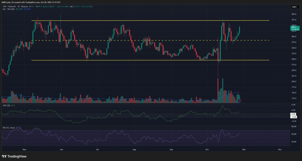 gráfico de bittensor tao sobre fondo negro, con velas verdes y rojas y otros indicadores técnicos