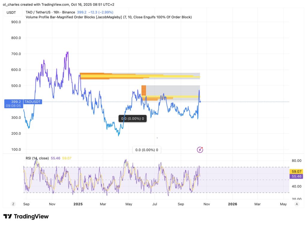 Gráfico del precio de TAO en 1 día con VP order blocks