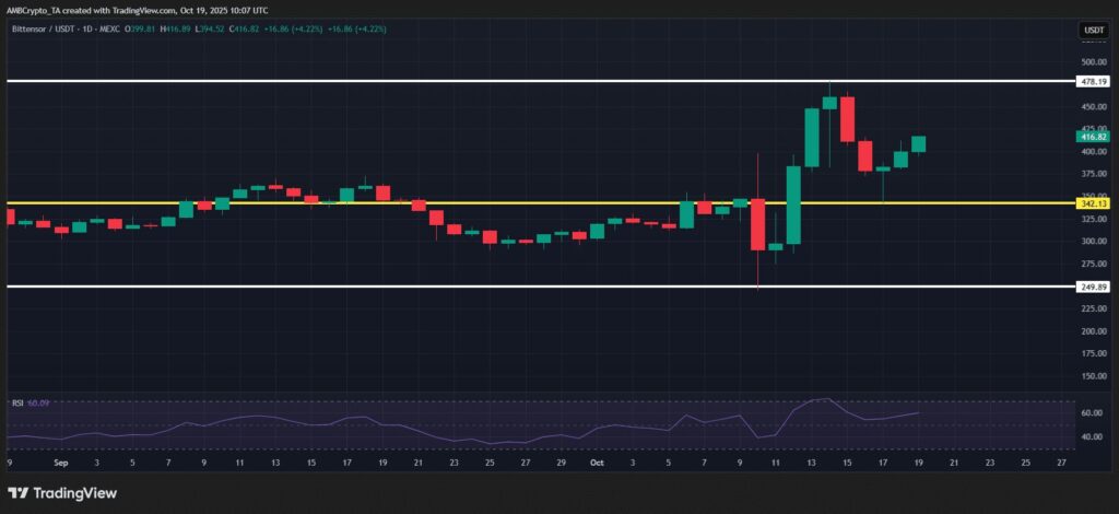 gráfico de precios del TAO