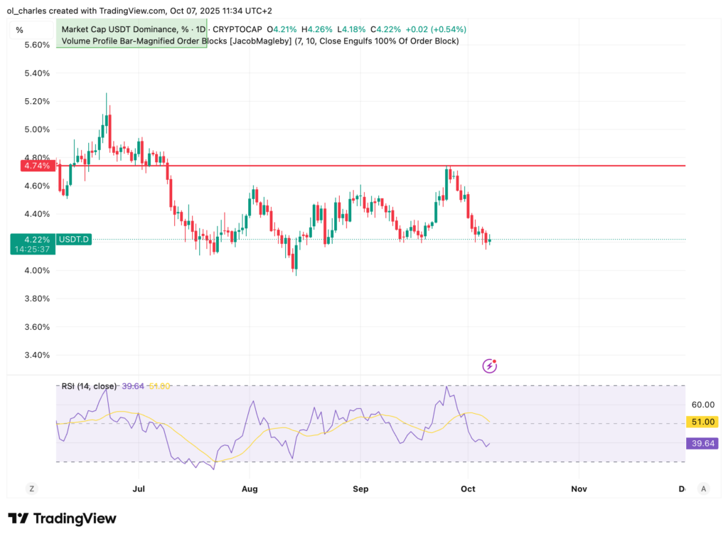 gráfico dominancia USDT