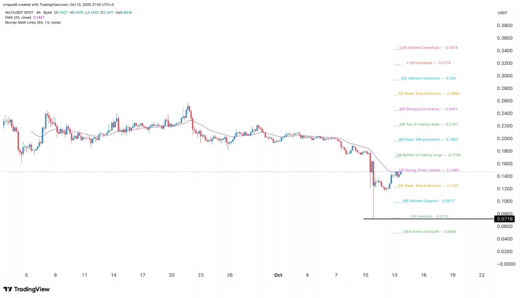 courbe de prix du wlfi