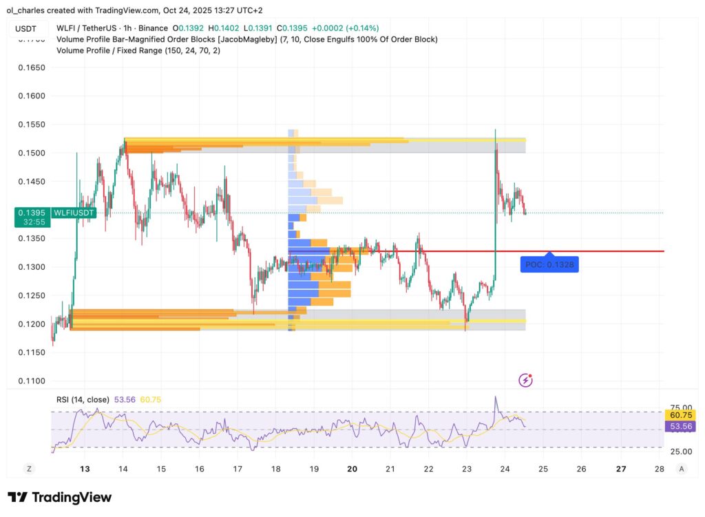 graphique du cours du WLFI avec VPFR et Order Blocks en 1 heure