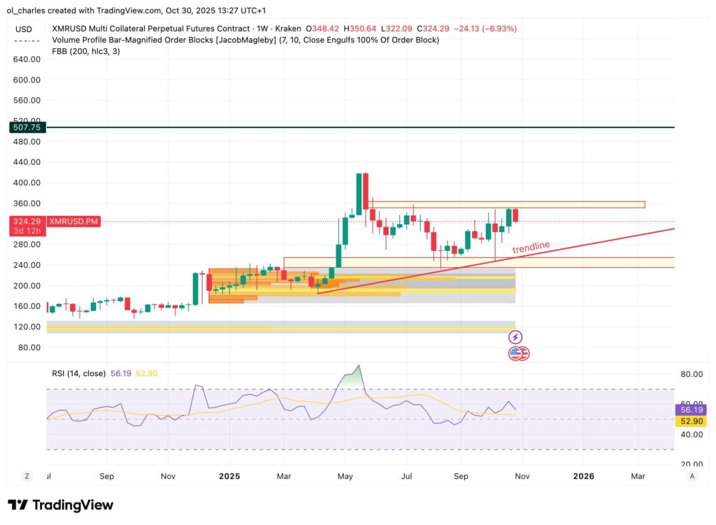 gráfico del precio del XMR Monero en 1 semana con Order Blocks
