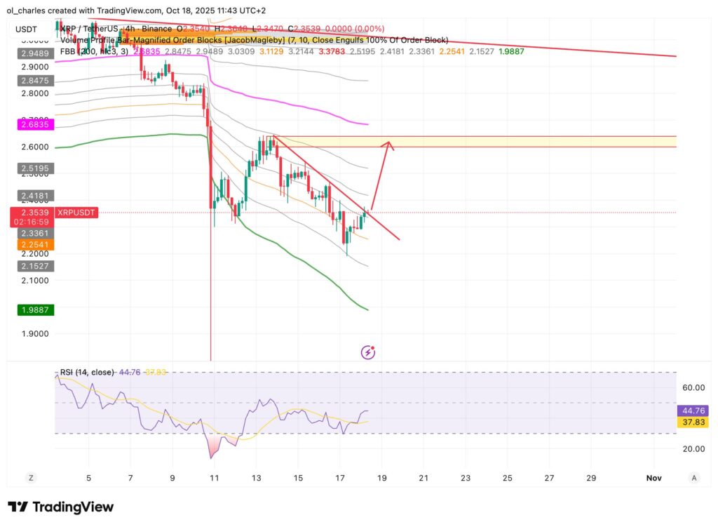 cours du XRP en 4H avec FBB