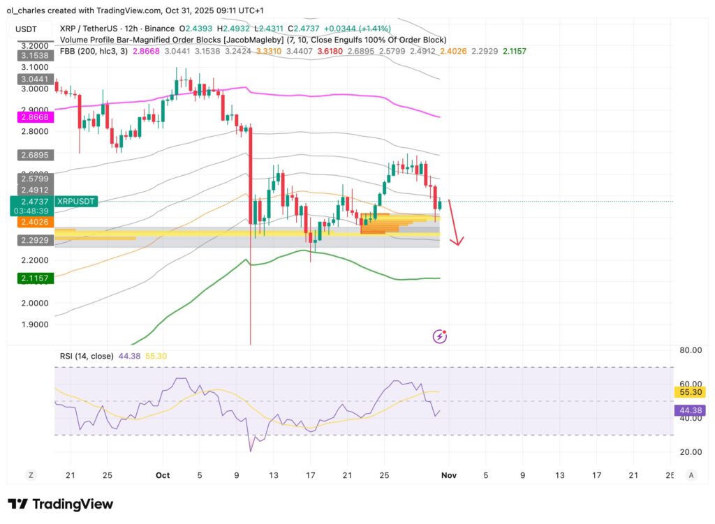 gráfico del precio de XRP en 12 horas con Order blocks y FBB