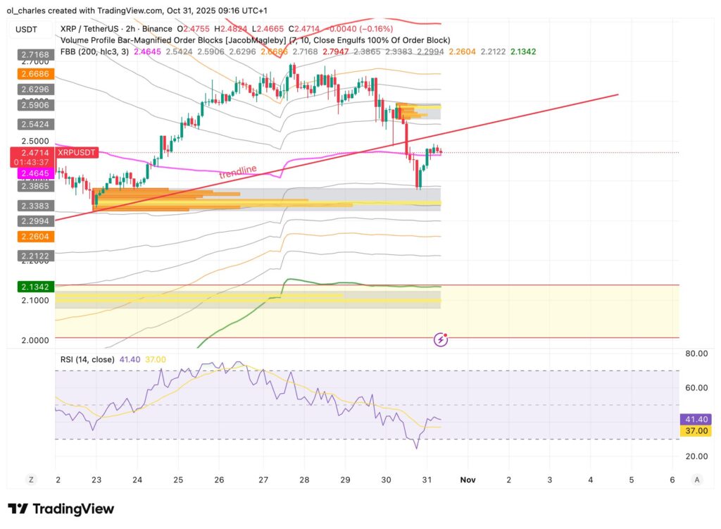 gráfico del precio de XRP en 2 horas con Order blocks y FBB