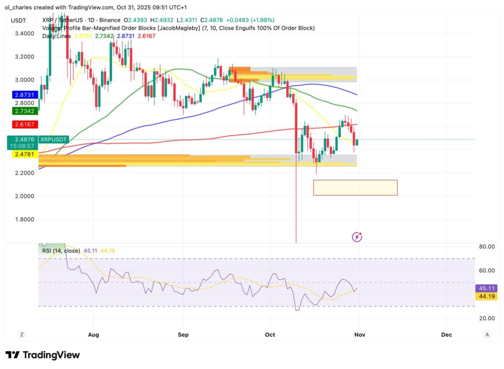 Altcoins: Precio del XRP en 1 día con FBB y medias móviles
