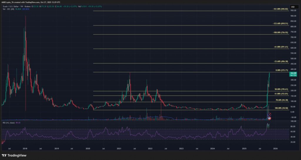 gráfico del precio de zcash con una curva y velas verdes y rojas, combinadas con otros indicadores técnicos, sobre un fondo negro