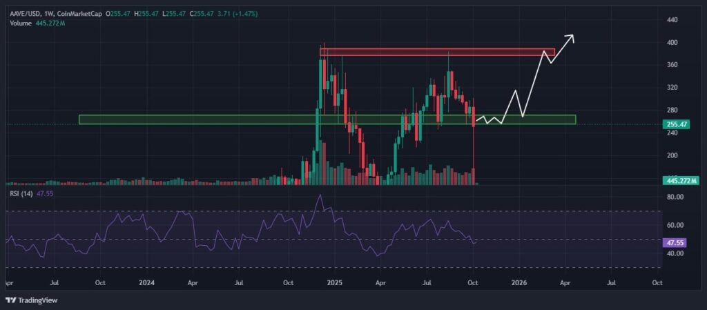Un gráfico de precio previsto para el token AAVE
