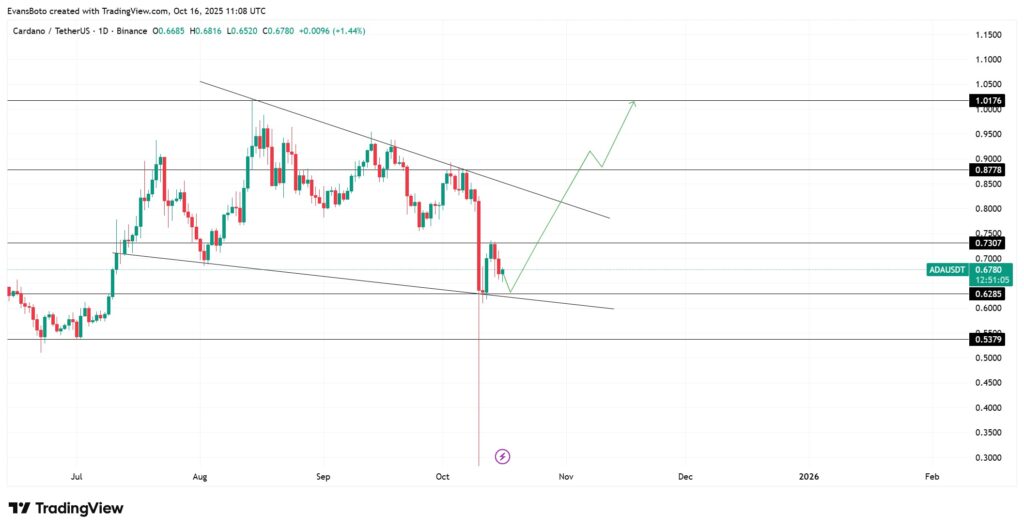 Le graphique d'une analyse technique du prix de Cardano