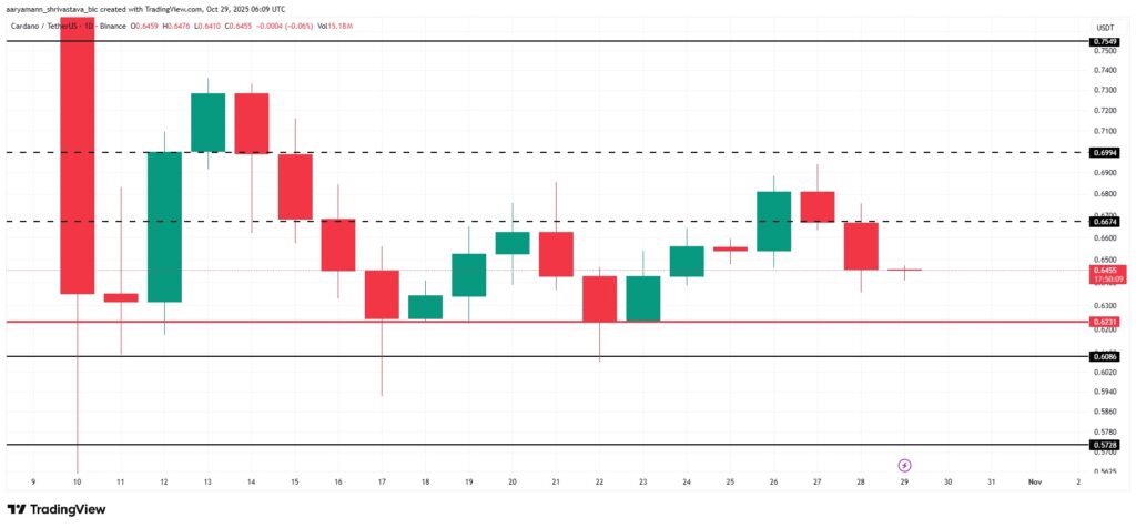 El análisis de precio del token ADA de Cardano durante varias semanas