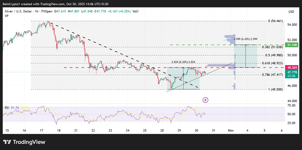 El análisis técnico del precio de la plata durante varias semanas