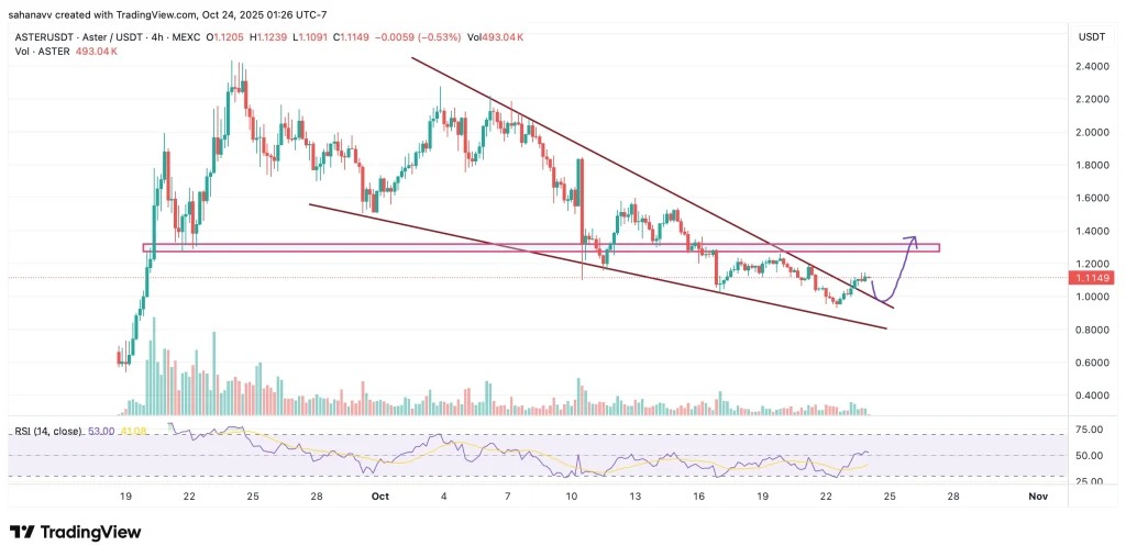 Un graphique technique basé sur le prix du token Aster