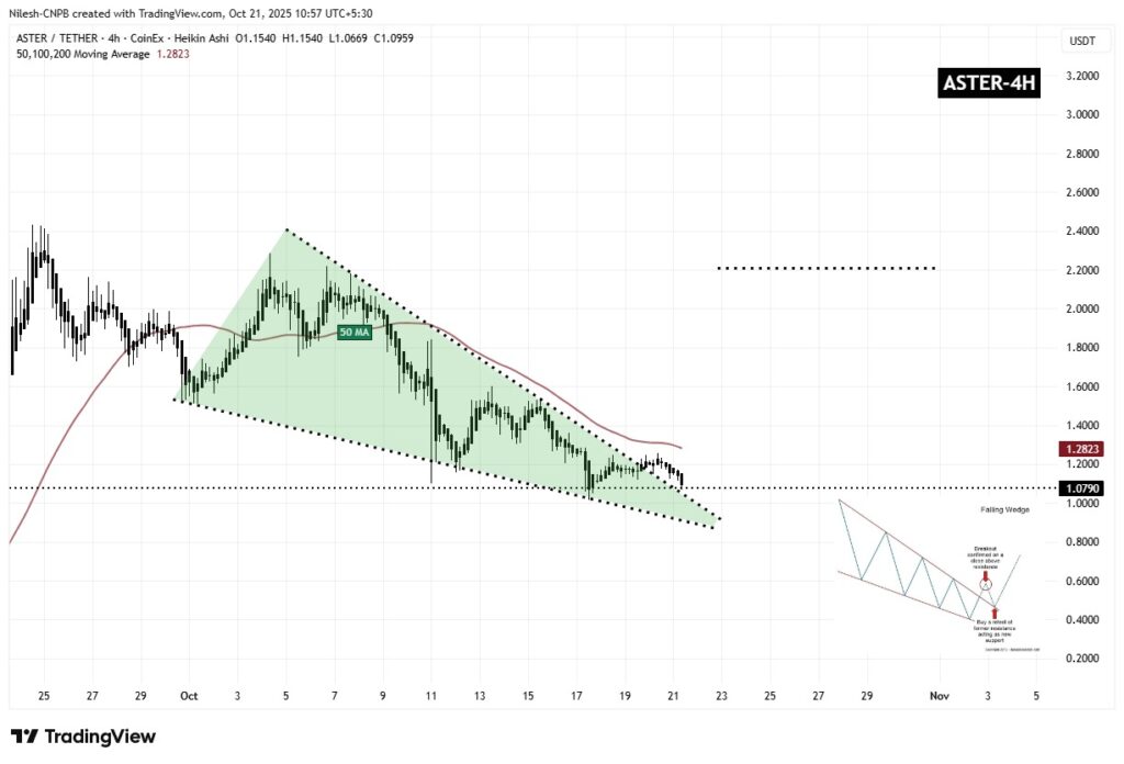 Un gráfico técnico del token Aster