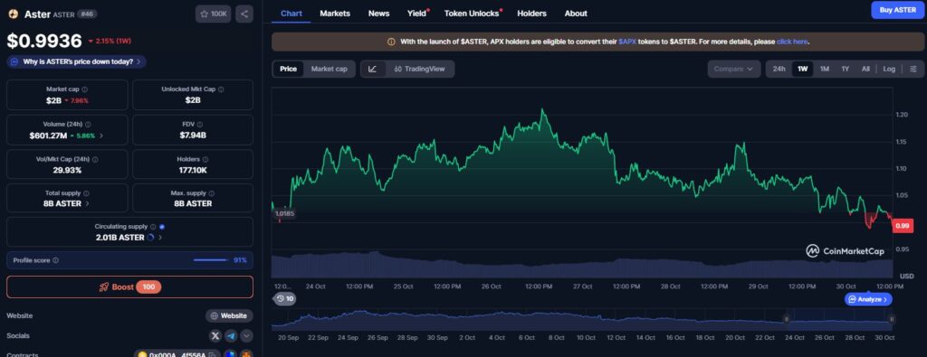 La evolución del precio del token Aster en la semana pasada
