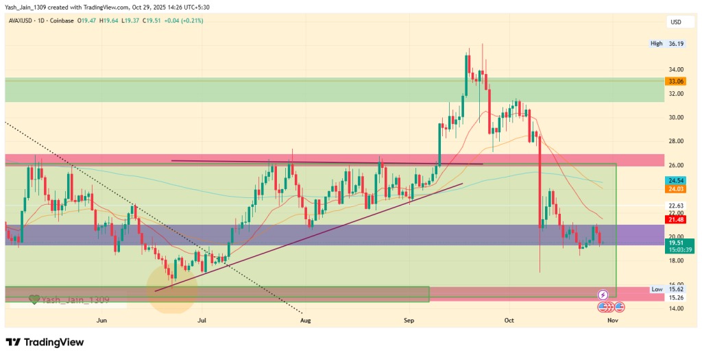 Una proyección de precio para AVAX a finales del año 2025