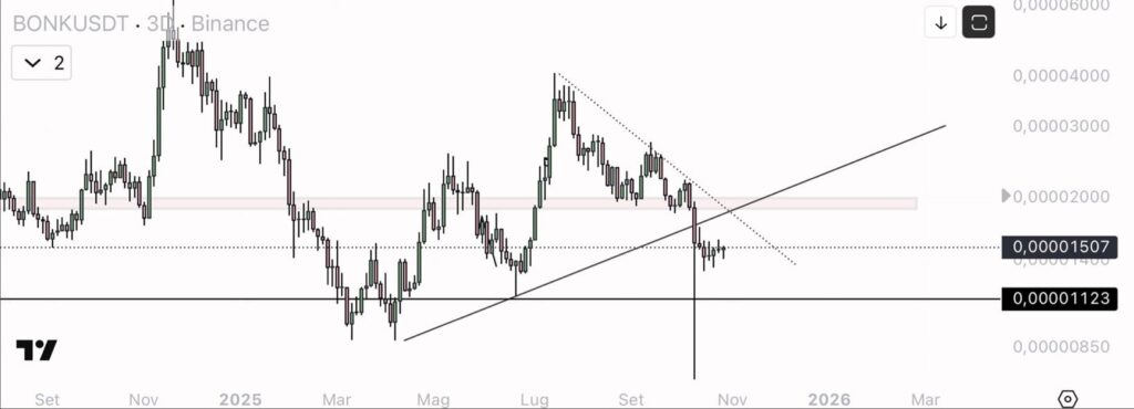L'analyse technique du prix du token BONK sur l'année passée