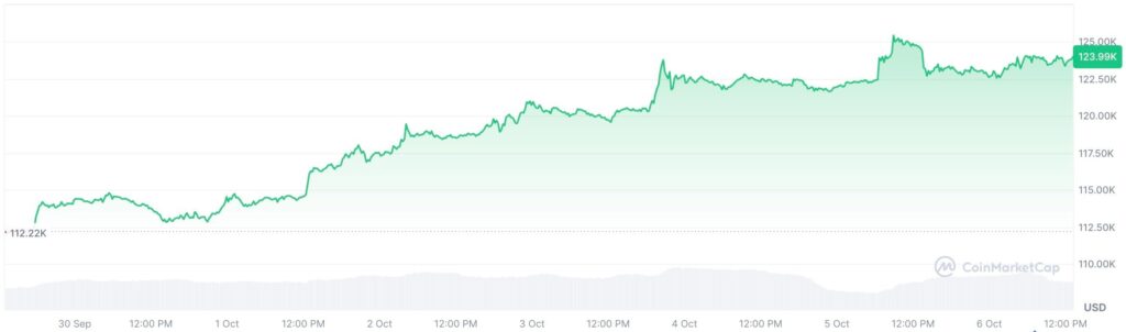 El precio de Bitcoin