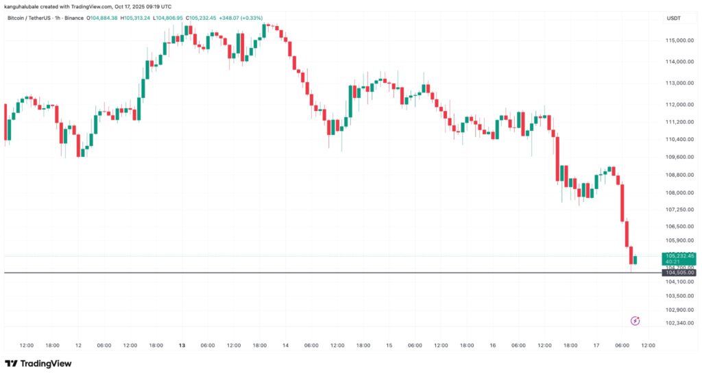Un graphique de prix montrant l'évolution de BTC en USD