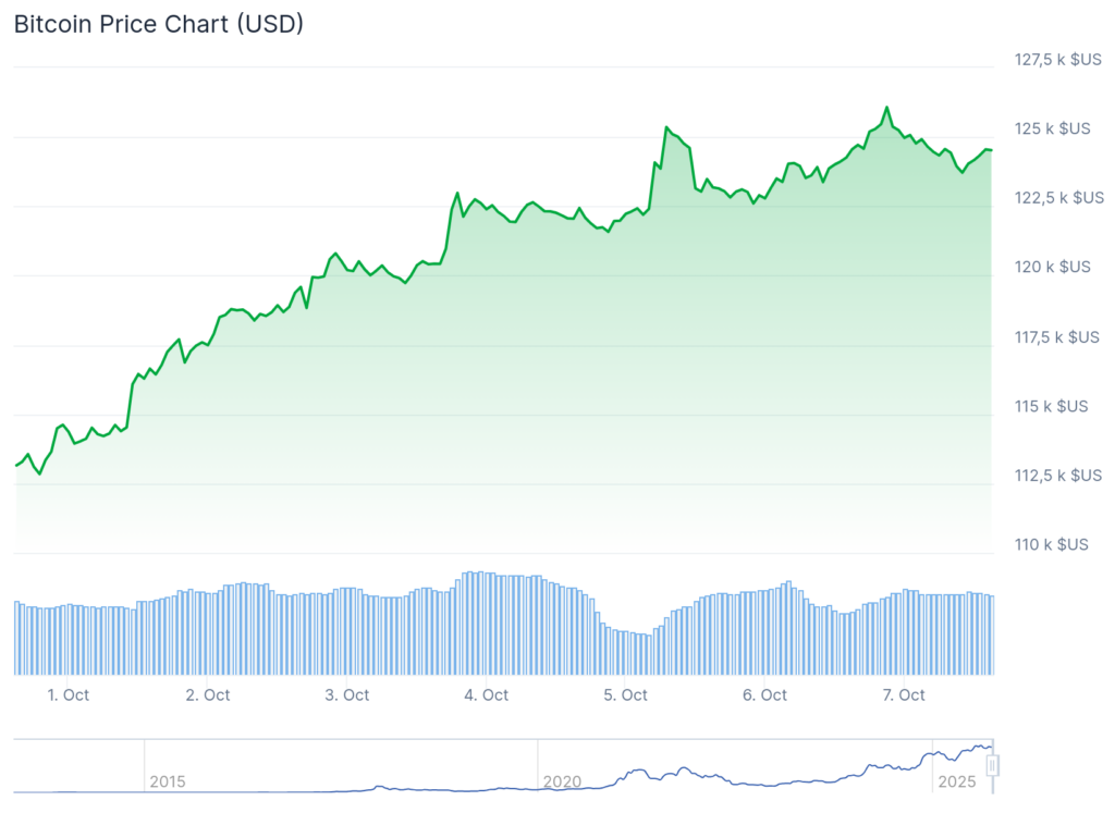 gráfico bitcoin ath
