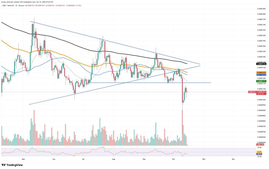 análisis gráfico shiba inu precio