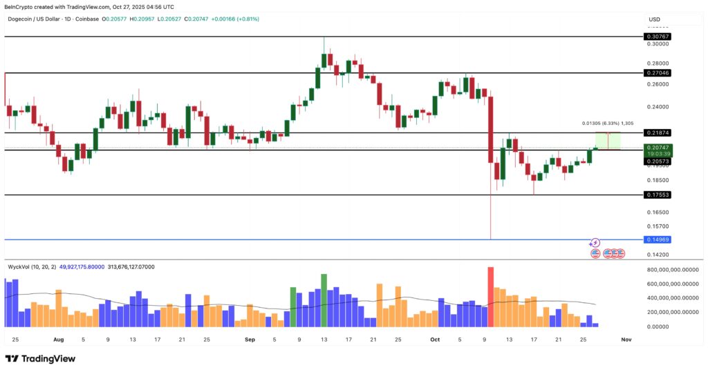 Un análisis de precio del token DOGE del proyecto Dogecoin