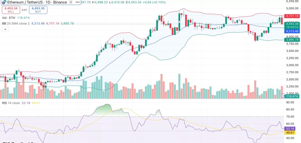 O preço do Ethereum