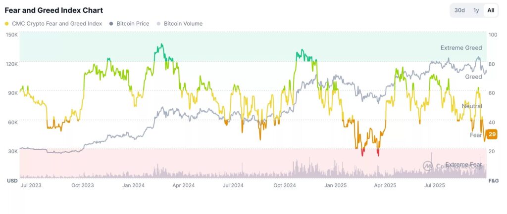 gráfico de la curva del índice fear and greed del mercado crypto, del bitcoin en volumen sobre fondo blanco