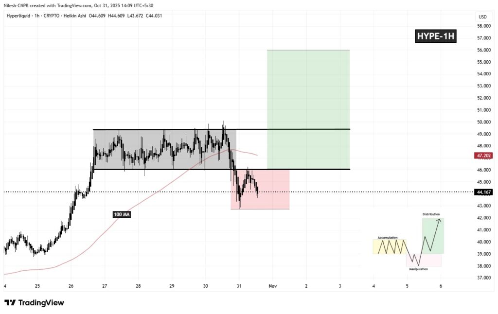 El análisis técnico del precio del token de Hyperliquid en los últimos días