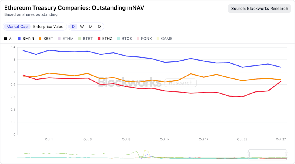 gráfico mostrando las empresas que tienen reservas en Ethereum, con curvas azul naranja y roja sobre fondo blanco