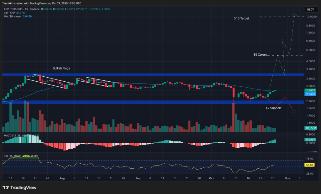gráfico del precio de xrp de ripple sobre fondo negro con varias curvas, incluyendo una curva con velas japonesas verdes y rojas