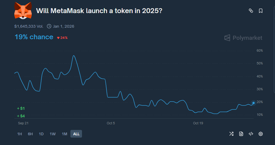 un gráfico de polymarket con una curva azul para analizar la probabilidad de que metamask lance un token en 2025