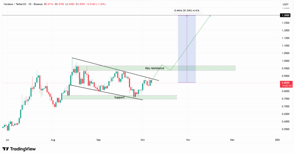 gráfico cardano ada