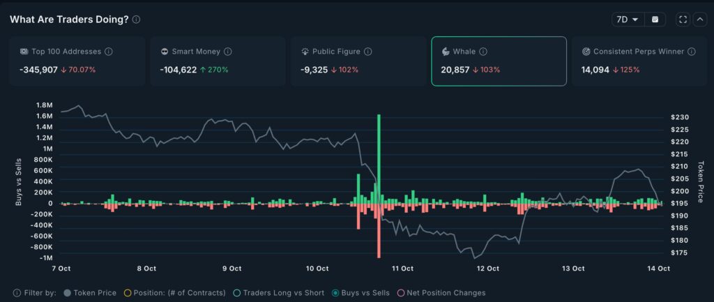 graphique qui analyse les mouvements des baleines sur solana sol