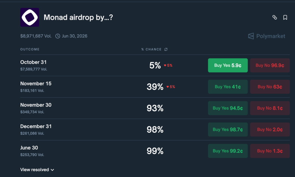 datos de polymarket sobre el airdrop de Monad MON