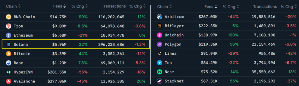 Blockchains ranked by 7-day fees. 