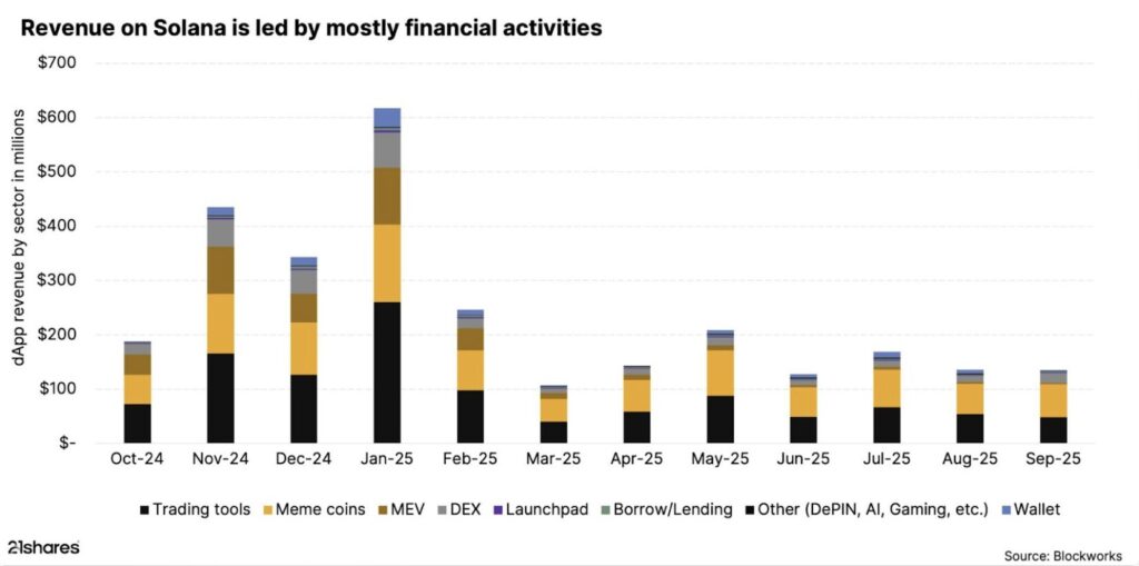 Solana's 12-month revenue by sector. 