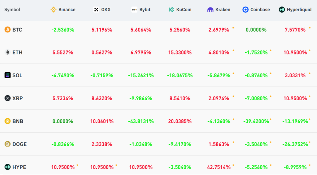 imagen de los datos de funding rates para las principales criptomonedas como Bitcoin ETH y SOL en diferentes exchanges