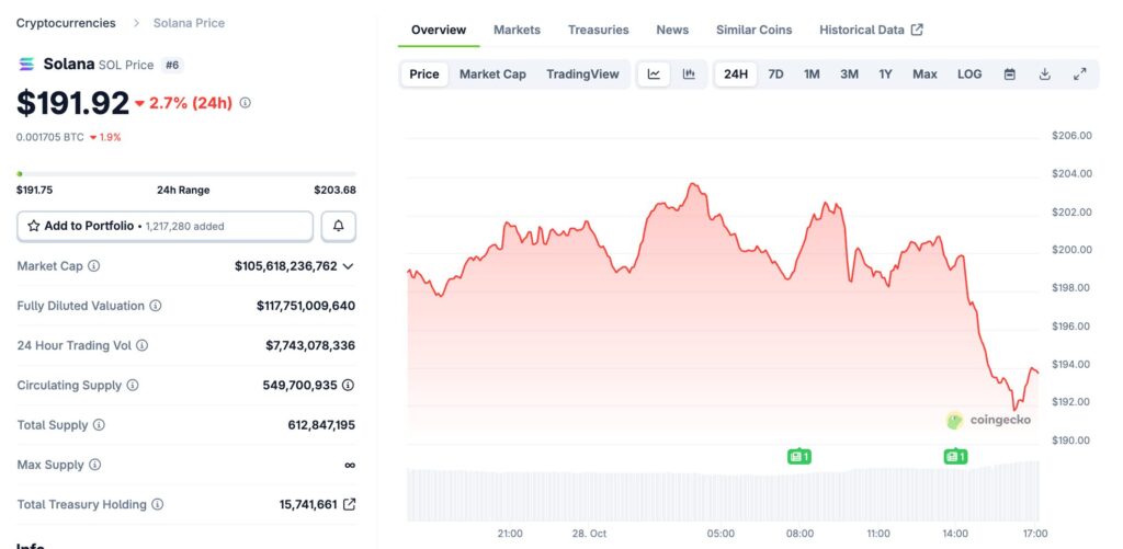 gráfico del precio de solana sol que muestra una curva en caída, en rojo, sobre fondo blanco y el precio de la cripto en 24h