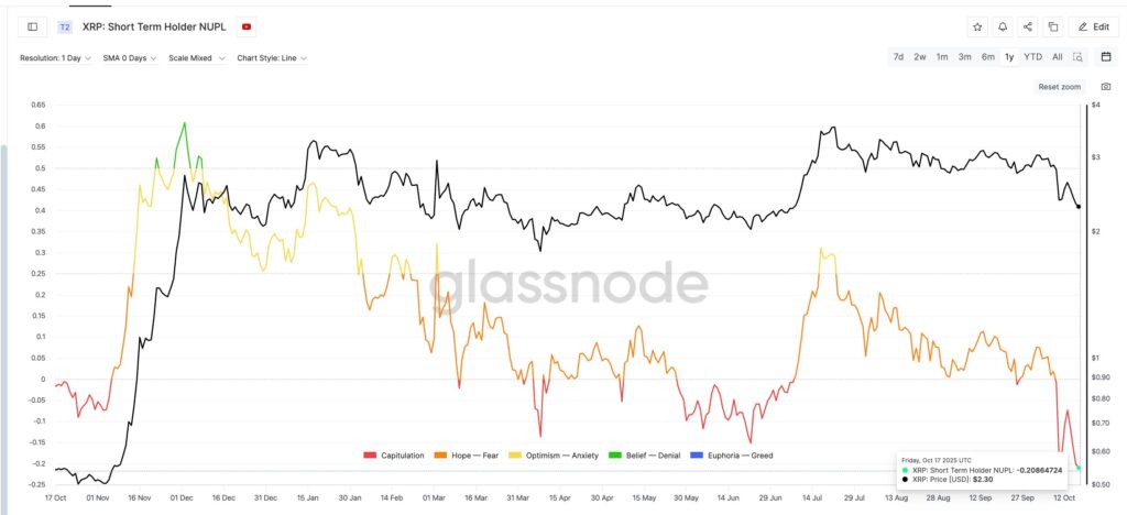 graphique du NUPL des short term holders du XRP