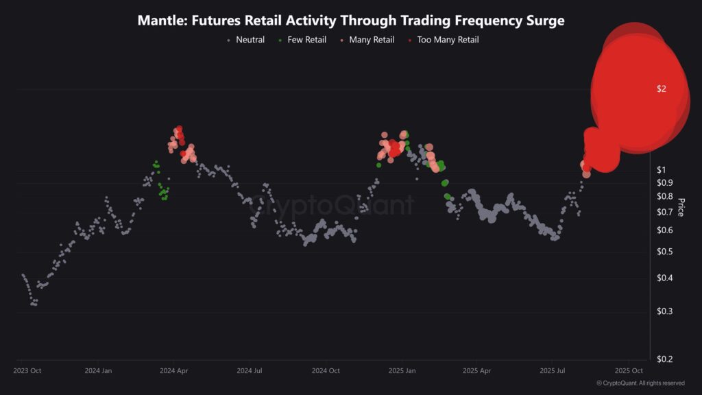 Gráfico de la actividad del Retail sobre el token MNT de Mantle