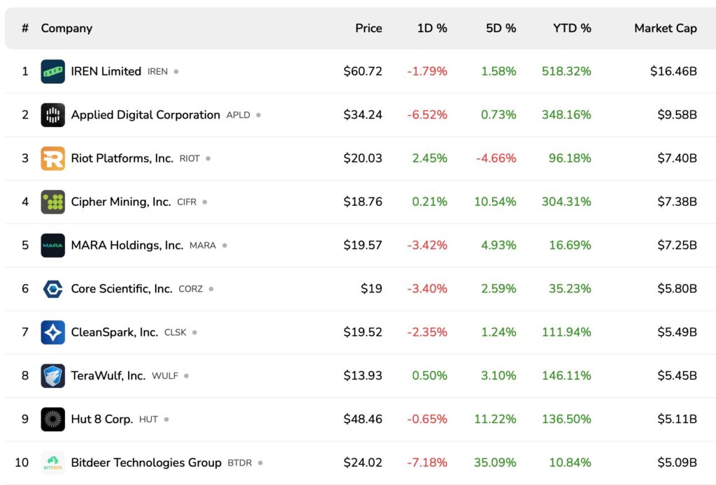classement des actions minières du Bitcoin