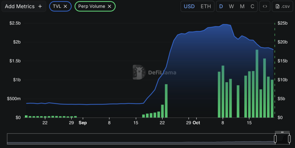 graphique de la selling pressure sur Aster