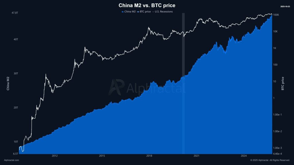gráfico del M2 de China en comparación con el precio del Bitcoin