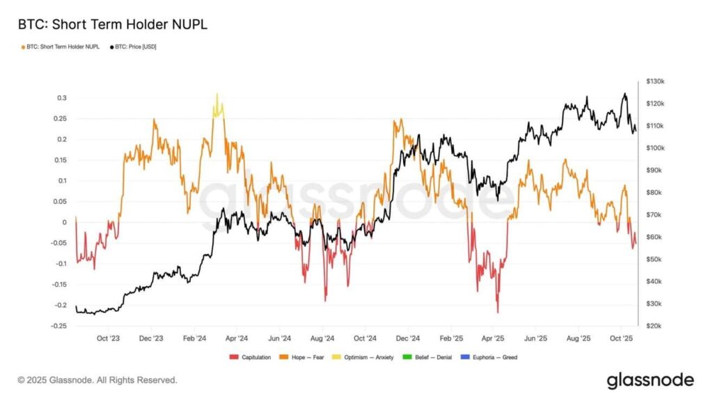 gráfico del NUPL de los Short term holders del Bitcoin