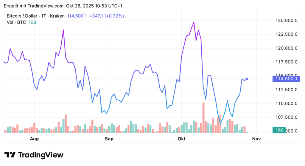 Gráfico del precio del Bitcoin (BTC) vs Dólar (USD), mostrando las variaciones diarias entre agosto y finales de octubre 2025. El precio actual es de 114.500 $, con volúmenes de trading indicados en barras rojas y verdes. Se observan fluctuaciones importantes, un pico alrededor de 125.000 $ en octubre y un rebote reciente hacia 114.500 $.